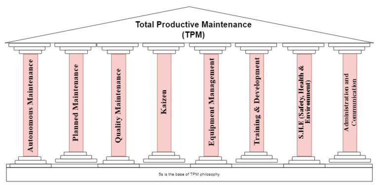 A Comprehensive Steps for Implementing Total Productive Maintenance (TPM) to Enhance Equipment Reliability and Operational Efficiency