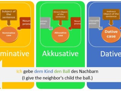 Understanding Cases of Noun: Nominative, Akkusative, and Dative