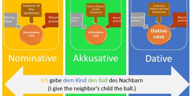 Understanding Cases of Noun: Nominative, Akkusative, and Dative