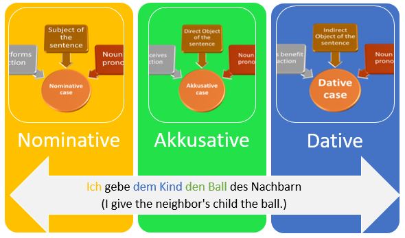 Understanding Nominative, Akkusative, and Dative